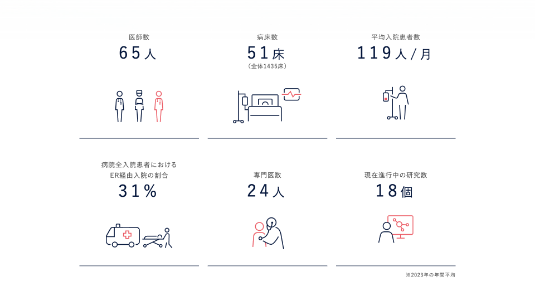 救急総合内科の情報を表現したイラスト。